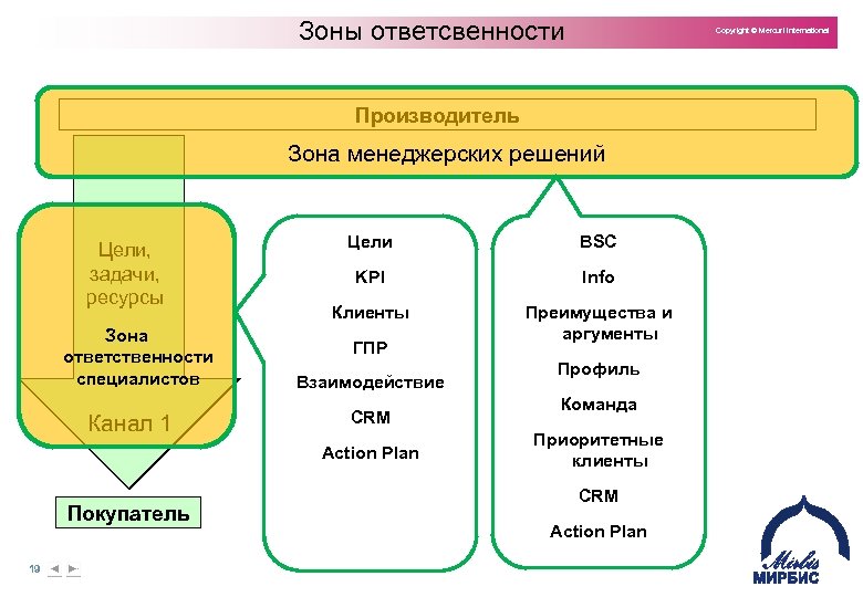 Ресурс зона. Зоны ответственности специалистов. Цель покупателя. Ресурсная зона. Цели сео, зоны ответственности.