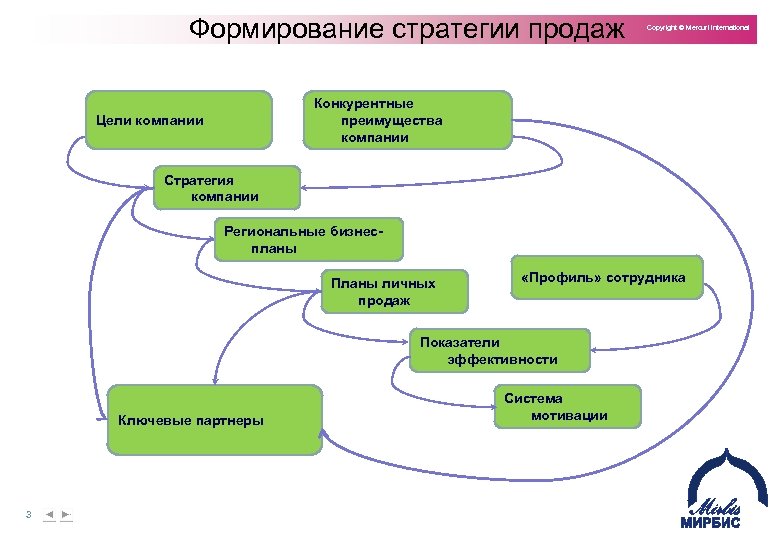 Презентация по развитию бизнеса