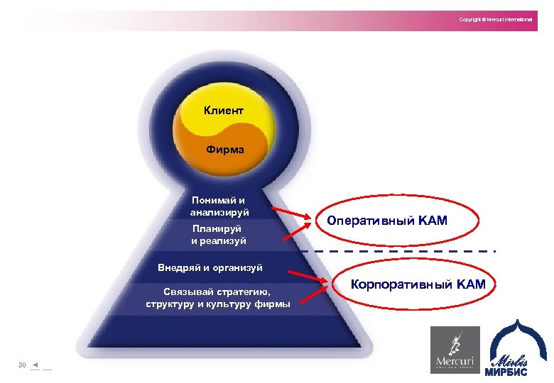 Copyright © Mercuri International Клиент Фирма Понимай и анализируй Планируй и реализуй Оперативный KAM