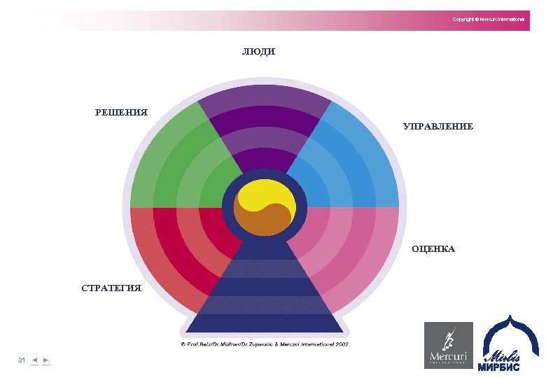 Copyright © Mercuri International ЛЮДИ РЕШЕНИЯ УПРАВЛЕНИЕ ОЦЕНКА СТРАТЕГИЯ 31 