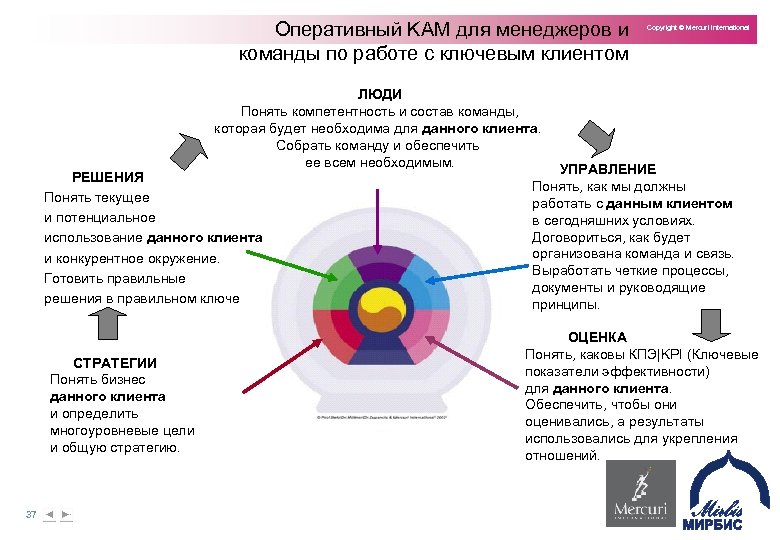 Презентация регионального менеджера по продажам