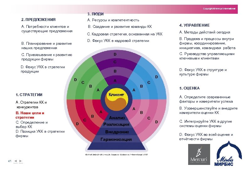 Где можно проанализировать. Анализ потребностей клиента. Потребности покупателя. Стратегия развития продаж. Стратегия развития клиента.