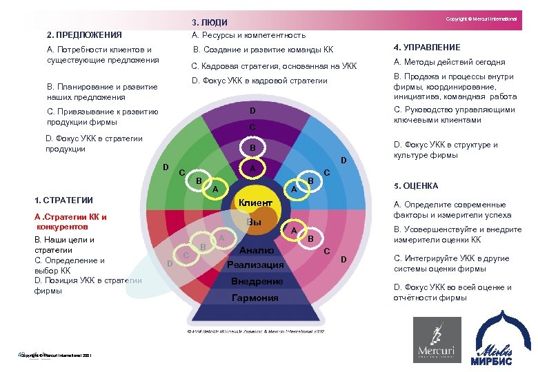 Copyright © Mercuri International 3. ЛЮДИ 2. ПРЕДЛОЖЕНИЯ A. Ресурсы и компетентность A. Потребности