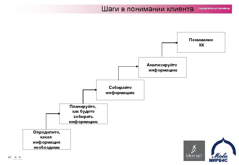 Пойми клиента. Понимание клиента. 6 Шагов клиента. Шаги клиента Графика. Как собрать информацию по клиенту.