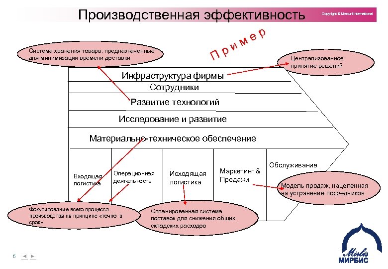 Производственная эффективность Copyright © Mercuri International р е и м р П Система хранения