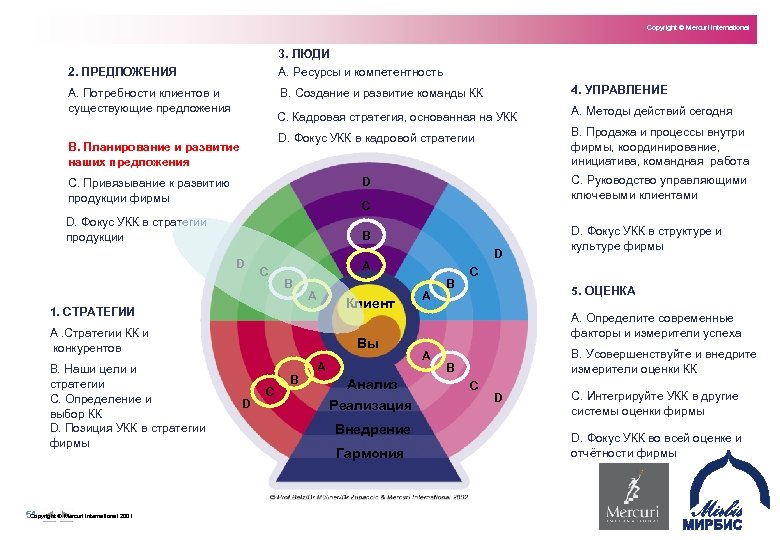 Copyright © Mercuri International 3. ЛЮДИ 2. ПРЕДЛОЖЕНИЯ A. Ресурсы и компетентность A. Потребности