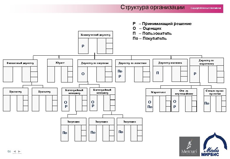 Структура организации Copyright © Mercuri International Р – Принимающий решение О – Оценщик П