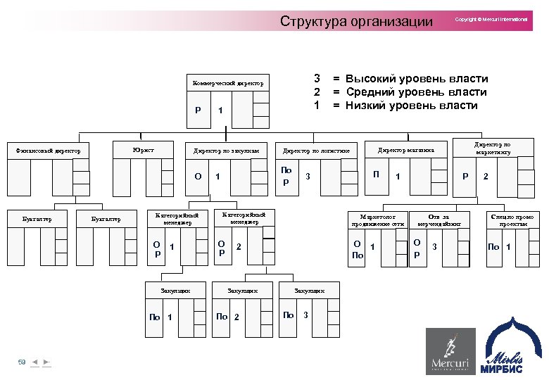 Организационная структура мегафона схема