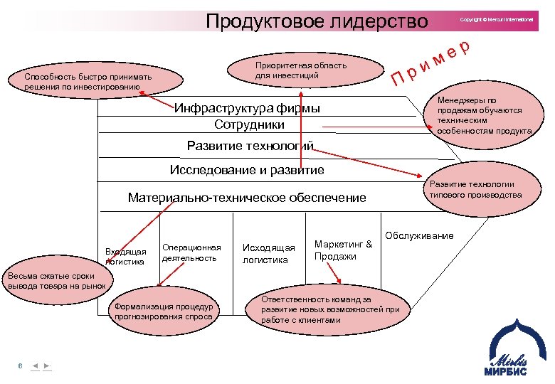  Продуктовое лидерство Приоритетная область для инвестиций Способность быстро принимать решения по инвестированию Copyright