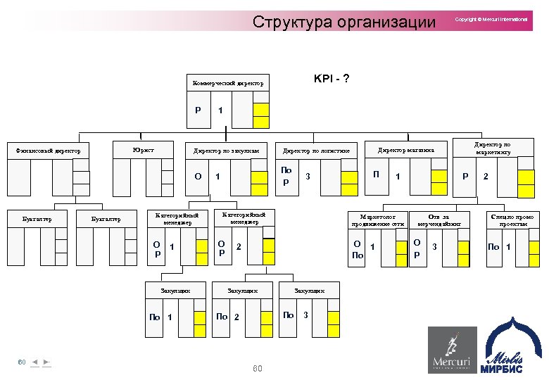 Структура организации KPI - ? Коммерческий директор Р Юрист Финансовый директор Бухгалтер Категорийный менеджер