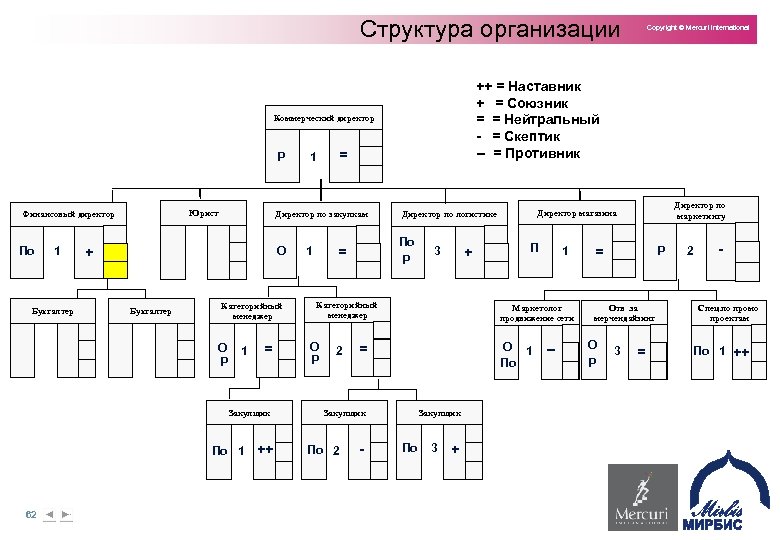 Структура организации ++ = Наставник + = Союзник = = Нейтральный - = Скептик