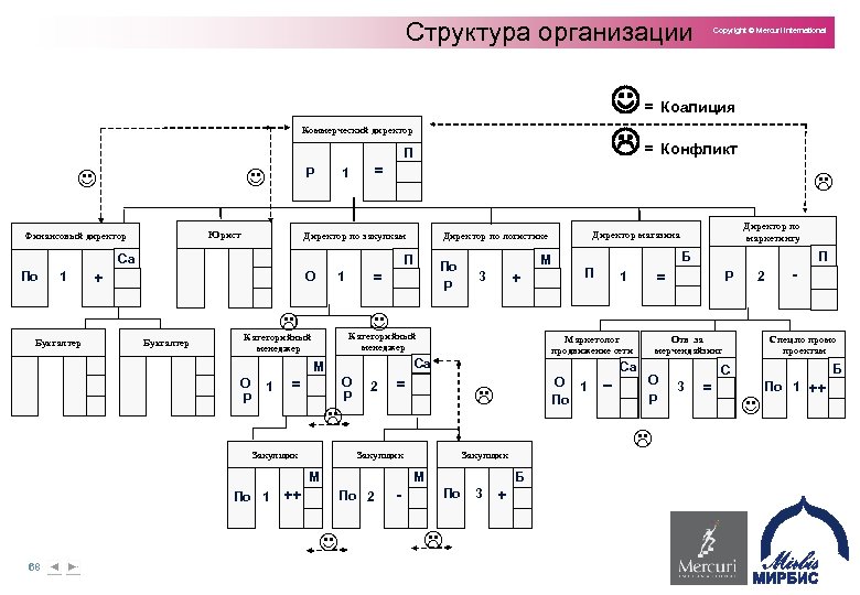 1 организационная структура. Коммерческий директор в структуре предприятия. Коммерческий директор организационная структура. Структура компании коммерческий директор. Организационная структура категорийного менеджмента.