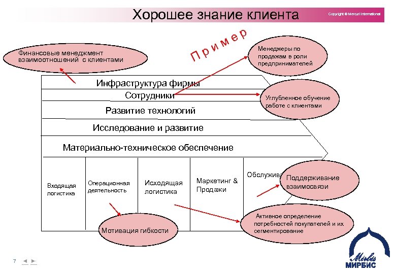 Хорошее знание клиента Copyright © Mercuri International р е м и р П Финансовые
