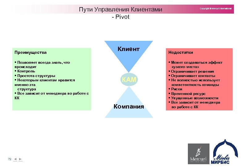 Пути Управления Клиентами Pivot Преимущества § Позволяет всегда знать, что происходит § Контроль §