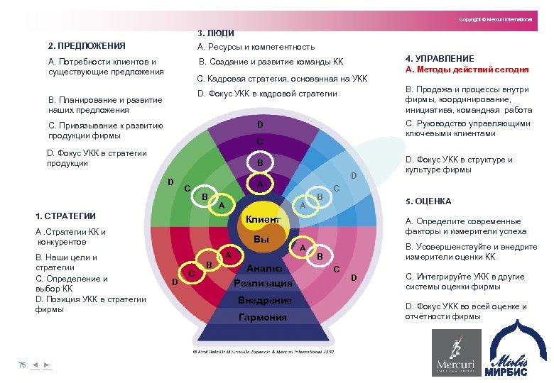 Copyright © Mercuri International 3. ЛЮДИ 2. ПРЕДЛОЖЕНИЯ A. Ресурсы и компетентность A. Потребности