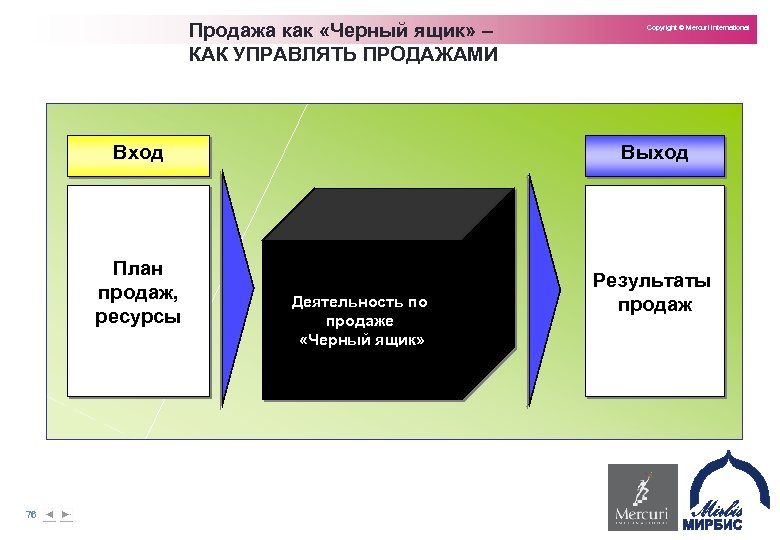 Продажа как «Черный ящик» – КАК УПРАВЛЯТЬ ПРОДАЖАМИ Copyright © Mercuri International Вход План