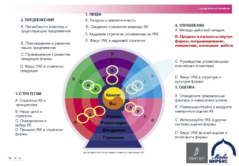 Copyright © Mercuri International 3. ЛЮДИ 2. ПРЕДЛОЖЕНИЯ A. Ресурсы и компетентность A. Потребности