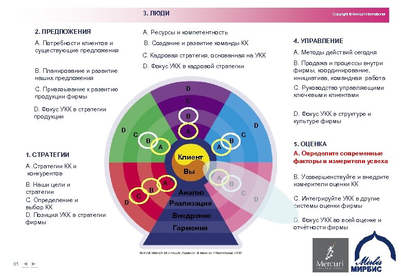 Карта ресурсов личности