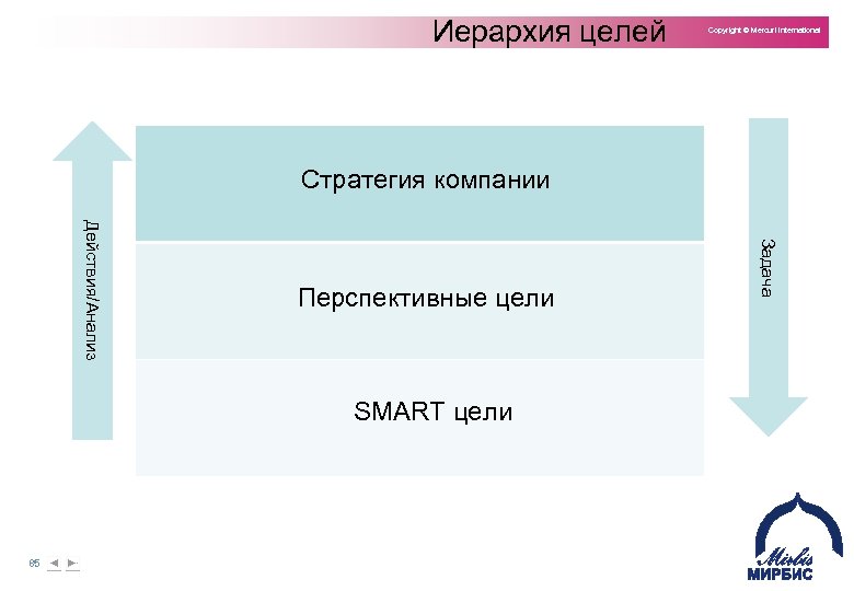 Иерархия целей Copyright © Mercuri International Стратегия компании SMART цели 85 Задача Действия/Анализ Перспективные