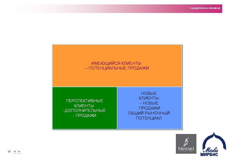 Copyright © Mercuri International ИМЕЮЩИЙСЯ КЛИЕНТЫ – ПОТЕНЦИАЛЬНЫЕ ПРОДАЖИ ПЕРСПЕКТИВНЫЕ КЛИЕНТЫ ДОПОЛНИТЕЛЬНЫЕ ПРОДАЖИ 86