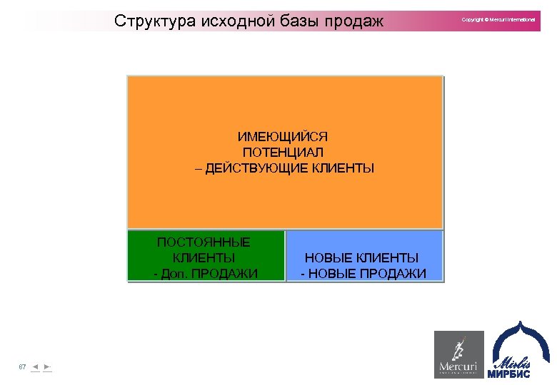 Структура исходной базы продаж ИМЕЮЩИЙСЯ ПОТЕНЦИАЛ – ДЕЙСТВУЮЩИЕ КЛИЕНТЫ ПОСТОЯННЫЕ КЛИЕНТЫ Доп. ПРОДАЖИ 87