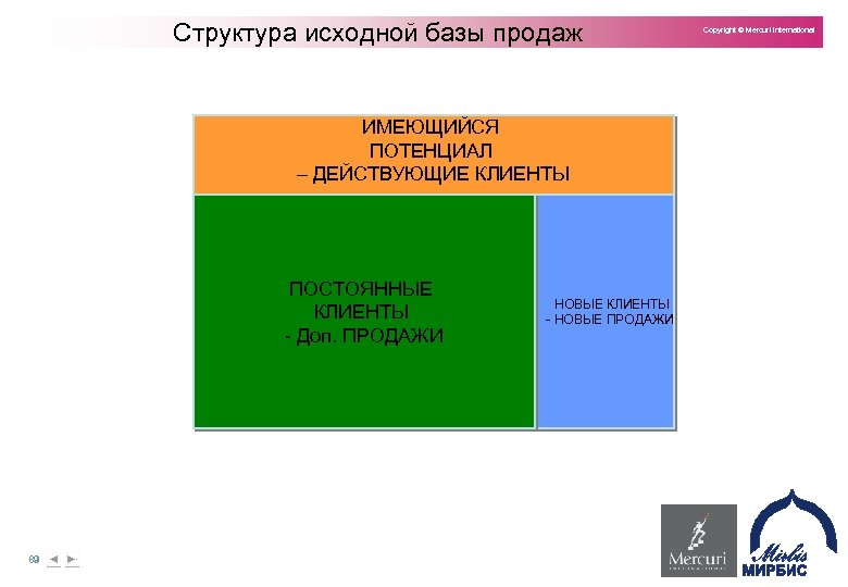 Структура исходной базы продаж ИМЕЮЩИЙСЯ ПОТЕНЦИАЛ – ДЕЙСТВУЮЩИЕ КЛИЕНТЫ ПОСТОЯННЫЕ КЛИЕНТЫ Доп. ПРОДАЖИ 89