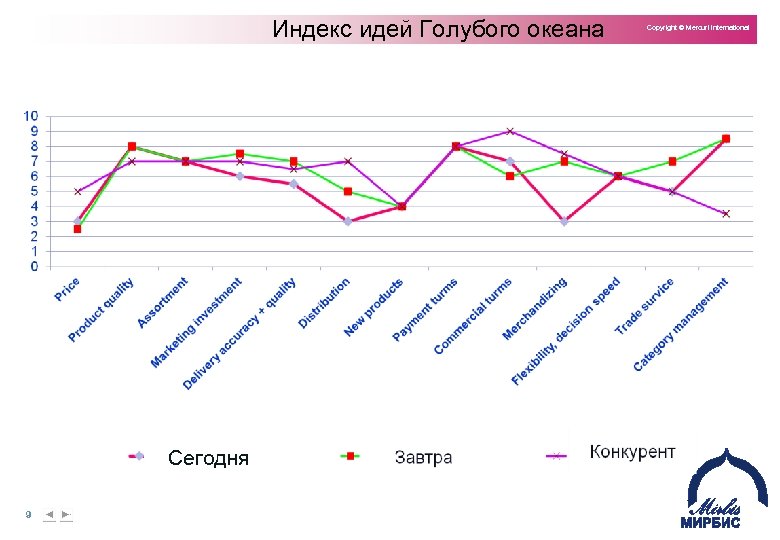 Индекс идей Голубого океана Сегодня 9 Copyright © Mercuri International 