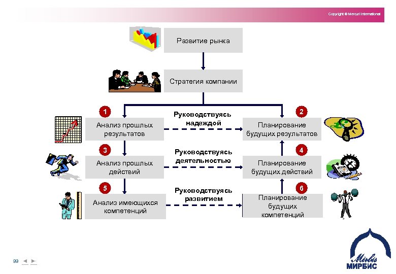 Copyright © Mercuri International Развитие рынка Стратегия компании 1 Анализ прошлых результатов 3 Анализ