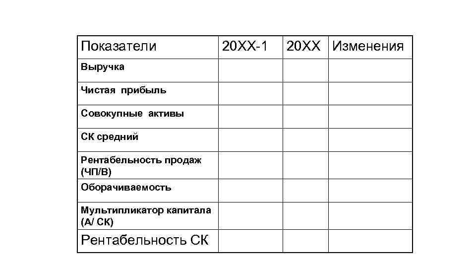 Показатели Выручка Чистая прибыль Совокупные активы СК средний Рентабельность продаж (ЧП/В) Оборачиваемость Мультипликатор капитала