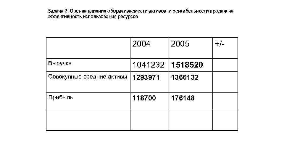 Задача 2. Оценка влияния оборачиваемости активов и рентабельности продаж на эффективность использования ресурсов 2004