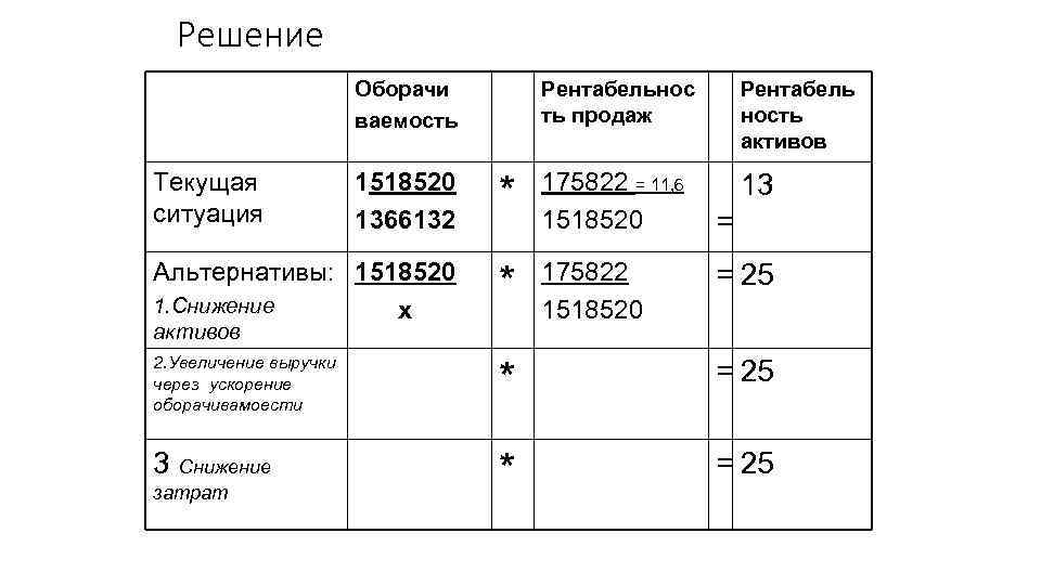 Решение Оборачи ваемость Текущая ситуация Рентабельнос ть продаж Рентабель ность активов 13 1518520 1366132