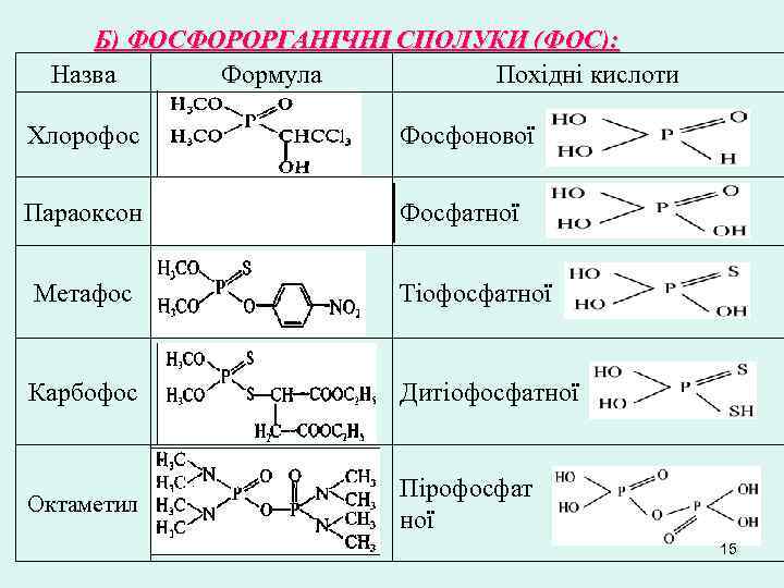 Б) ФОСФОРОРГАНІЧНІ СПОЛУКИ (ФОС): Назва Формула Похідні кислоти Хлорофос Фосфонової Параоксон Фосфатної Метафос Тіофосфатної