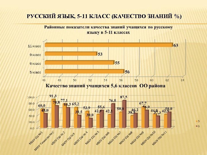 РУССКИЙ ЯЗЫК, 5 -11 КЛАСС (КАЧЕСТВО ЗНАНИЙ %) 