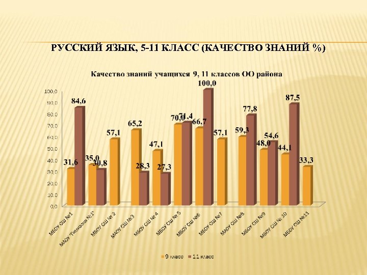 РУССКИЙ ЯЗЫК, 5 -11 КЛАСС (КАЧЕСТВО ЗНАНИЙ %) 