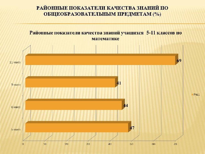 РАЙОННЫЕ ПОКАЗАТЕЛИ КАЧЕСТВА ЗНАНИЙ ПО ОБЩЕОБРАЗОВАТЕЛЬНЫМ ПРЕДМЕТАМ (%) 