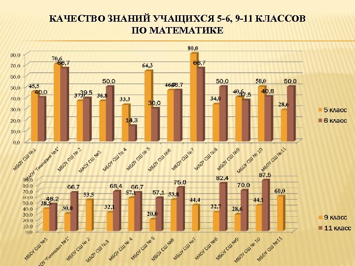 КАЧЕСТВО ЗНАНИЙ УЧАЩИХСЯ 5 -6, 9 -11 КЛАССОВ ПО МАТЕМАТИКЕ 