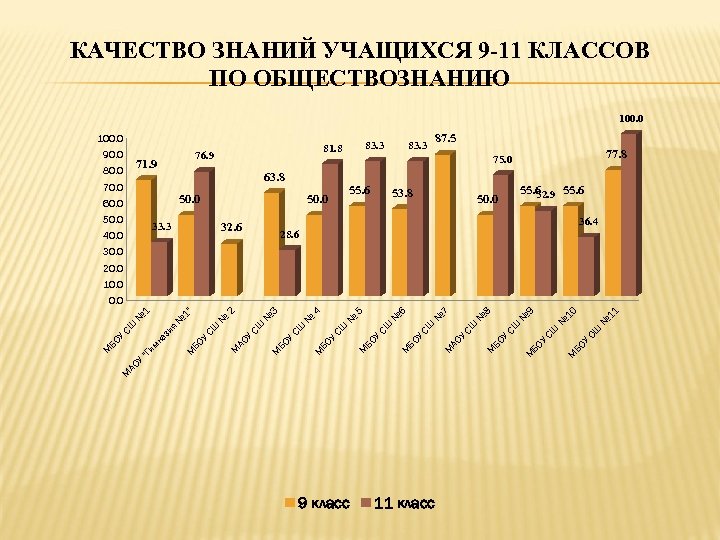 КАЧЕСТВО ЗНАНИЙ УЧАЩИХСЯ 9 -11 КЛАССОВ ПО ОБЩЕСТВОЗНАНИЮ 100. 0 90. 0 76. 9
