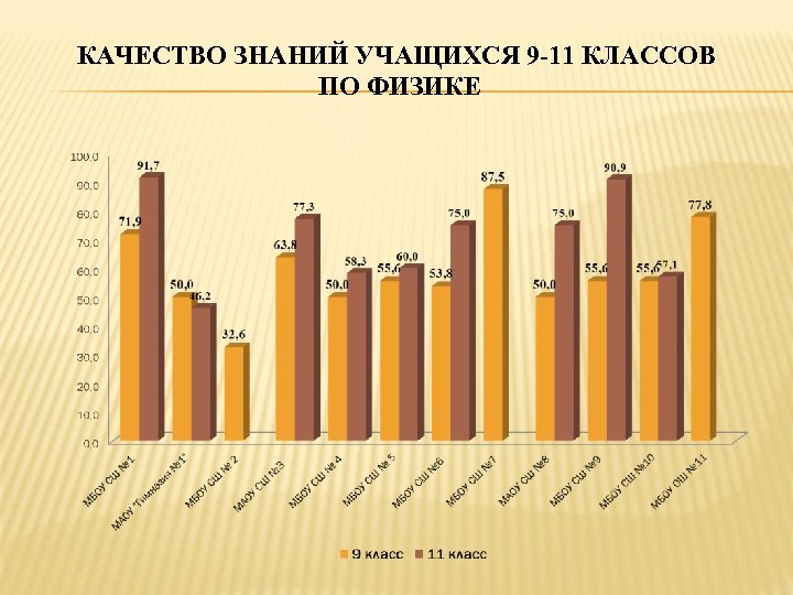 КАЧЕСТВО ЗНАНИЙ УЧАЩИХСЯ 9 -11 КЛАССОВ ПО ФИЗИКЕ 