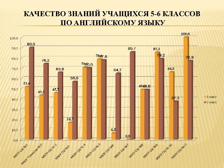 КАЧЕСТВО ЗНАНИЙ УЧАЩИХСЯ 5 -6 КЛАССОВ ПО АНГЛИЙСКОМУ ЯЗЫКУ 
