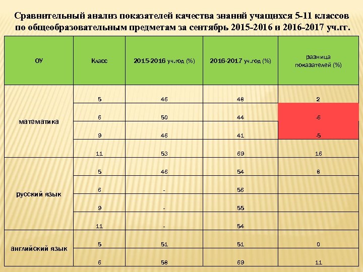 Сравнительный анализ показателей качества знаний учащихся 5 -11 классов по общеобразовательным предметам за сентябрь