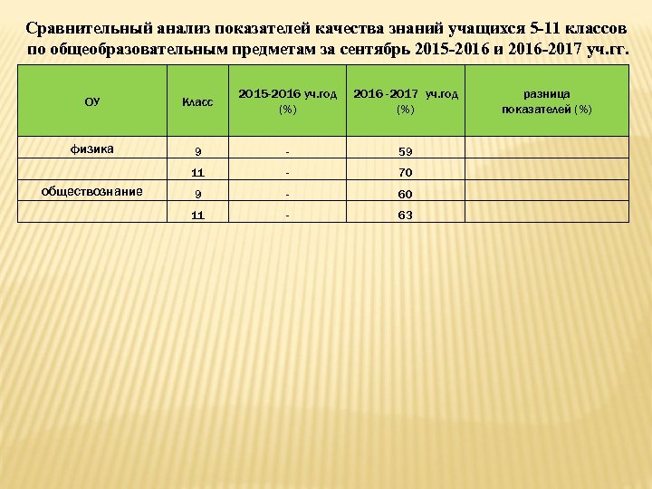 Сравнительный анализ показателей качества знаний учащихся 5 -11 классов по общеобразовательным предметам за сентябрь