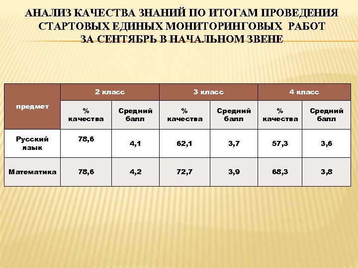 АНАЛИЗ КАЧЕСТВА ЗНАНИЙ ПО ИТОГАМ ПРОВЕДЕНИЯ СТАРТОВЫХ ЕДИНЫХ МОНИТОРИНГОВЫХ РАБОТ ЗА СЕНТЯБРЬ В НАЧАЛЬНОМ