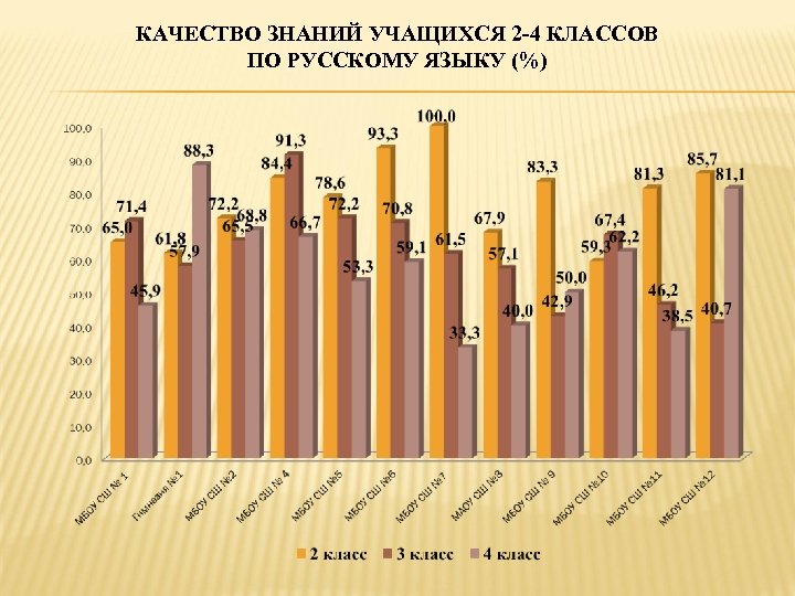 КАЧЕСТВО ЗНАНИЙ УЧАЩИХСЯ 2 -4 КЛАССОВ ПО РУССКОМУ ЯЗЫКУ (%) 