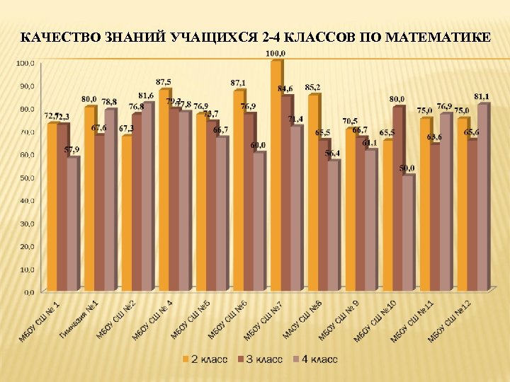 КАЧЕСТВО ЗНАНИЙ УЧАЩИХСЯ 2 -4 КЛАССОВ ПО МАТЕМАТИКЕ 