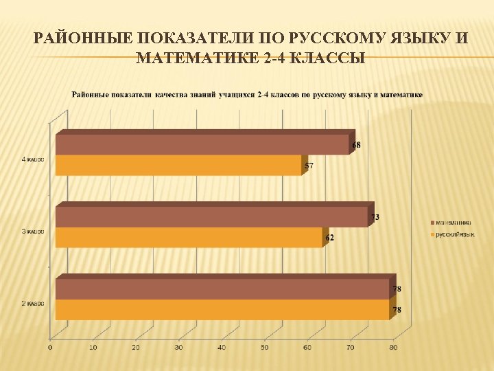 РАЙОННЫЕ ПОКАЗАТЕЛИ ПО РУССКОМУ ЯЗЫКУ И МАТЕМАТИКЕ 2 -4 КЛАССЫ 