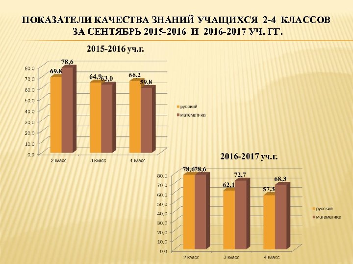 ПОКАЗАТЕЛИ КАЧЕСТВА ЗНАНИЙ УЧАЩИХСЯ 2 -4 КЛАССОВ ЗА СЕНТЯБРЬ 2015 -2016 И 2016 -2017