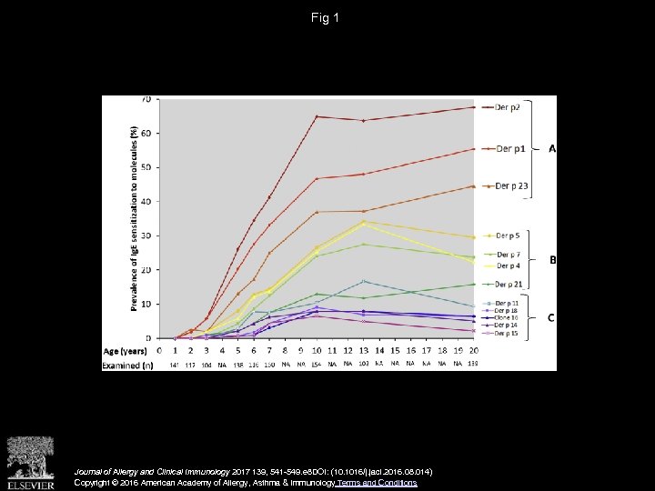 Fig 1 Journal of Allergy and Clinical Immunology 2017 139, 541 -549. e 8