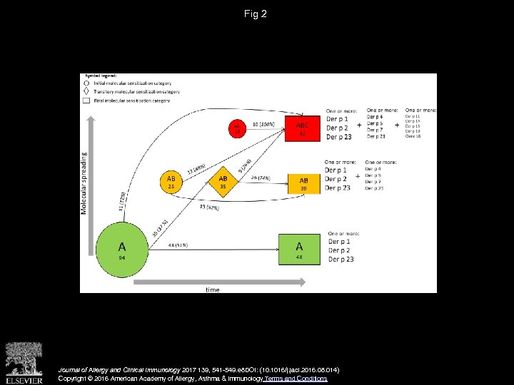 Fig 2 Journal of Allergy and Clinical Immunology 2017 139, 541 -549. e 8