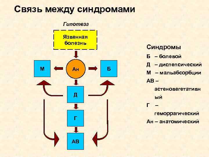 Связь между синдромами Гипотеза Язвенная болезнь Синдромы Б – болевой М Ан Б Д