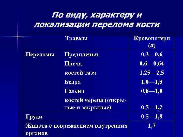 По виду, характеру и локализации перелома кости Травмы Переломы Предплечья Плеча костей таза Бедра